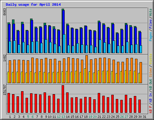 Daily usage for April 2014