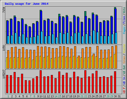 Daily usage for June 2014