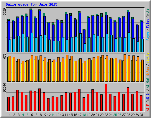 Daily usage for July 2015
