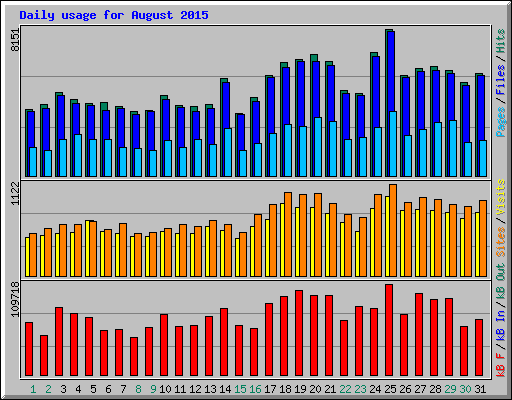 Daily usage for August 2015