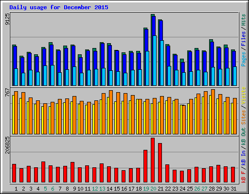 Daily usage for December 2015