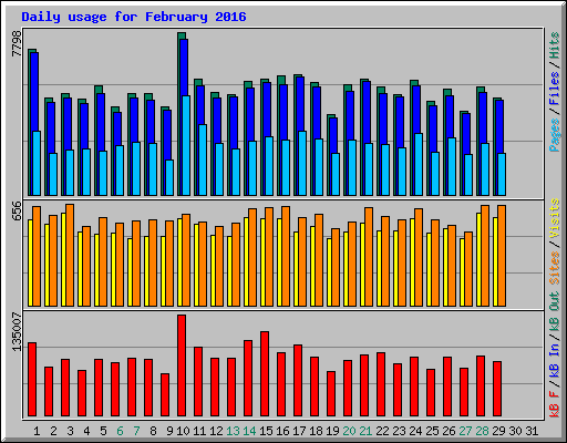 Daily usage for February 2016