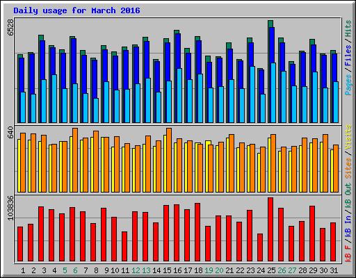 Daily usage for March 2016