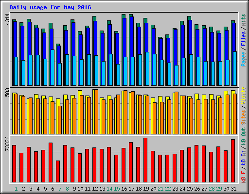 Daily usage for May 2016