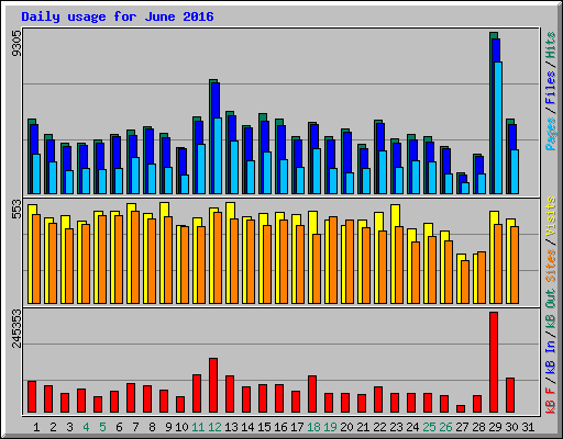 Daily usage for June 2016