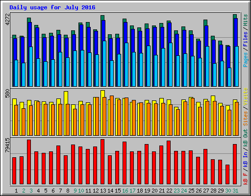 Daily usage for July 2016