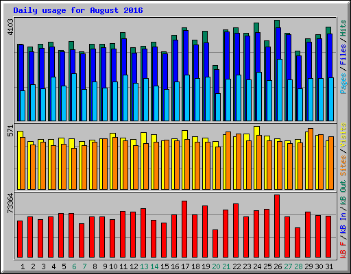 Daily usage for August 2016