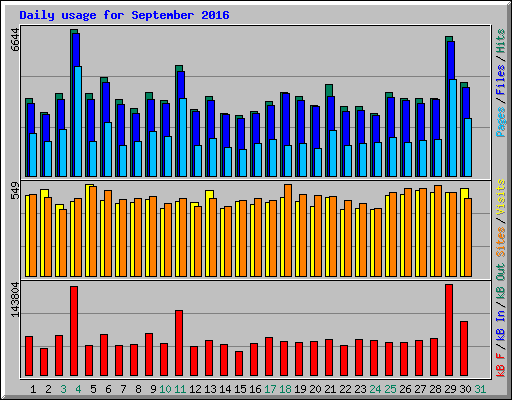 Daily usage for September 2016