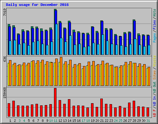 Daily usage for December 2016