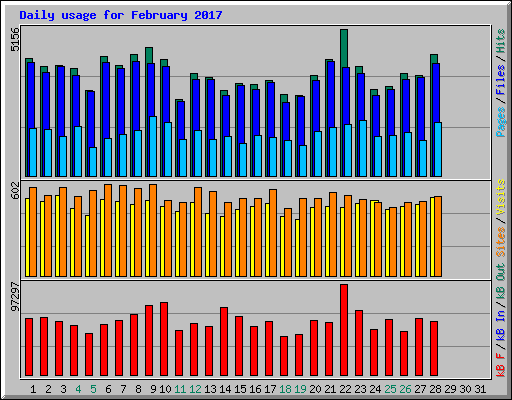 Daily usage for February 2017