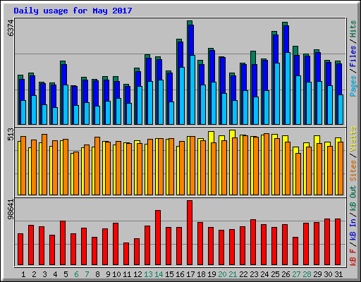 Daily usage for May 2017