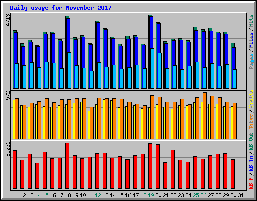 Daily usage for November 2017