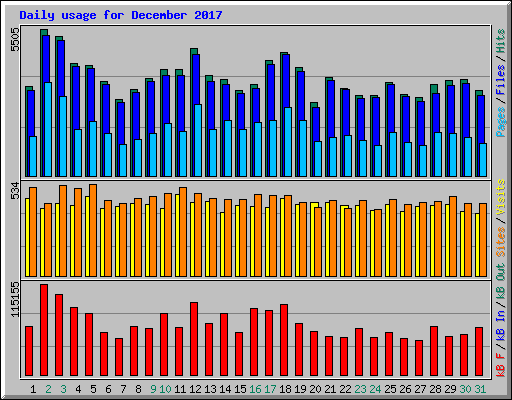 Daily usage for December 2017