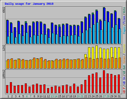 Daily usage for January 2018