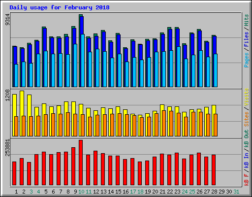 Daily usage for February 2018