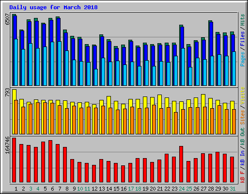 Daily usage for March 2018