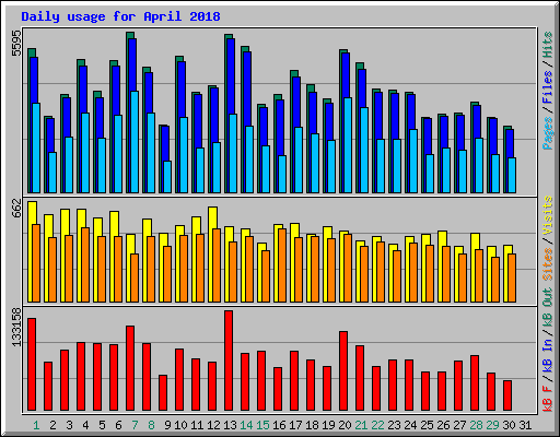 Daily usage for April 2018