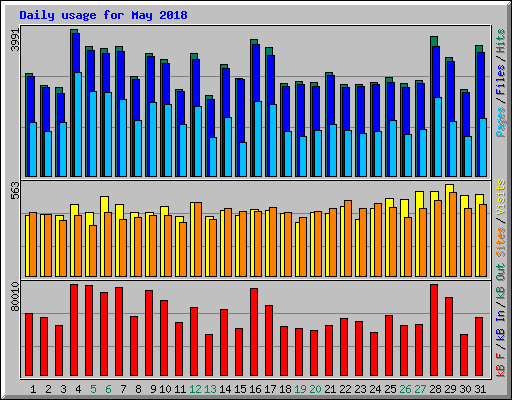 Daily usage for May 2018