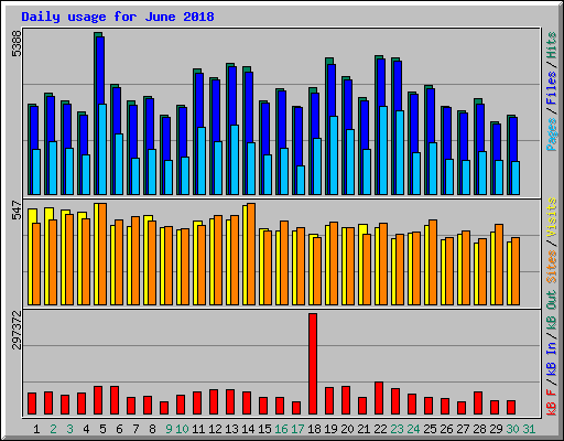 Daily usage for June 2018