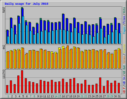 Daily usage for July 2018