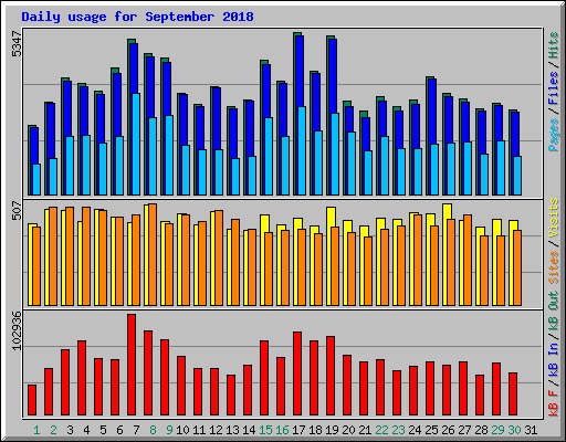 Daily usage for September 2018