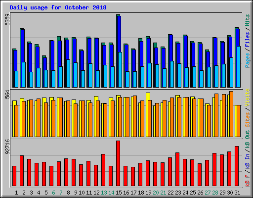 Daily usage for October 2018