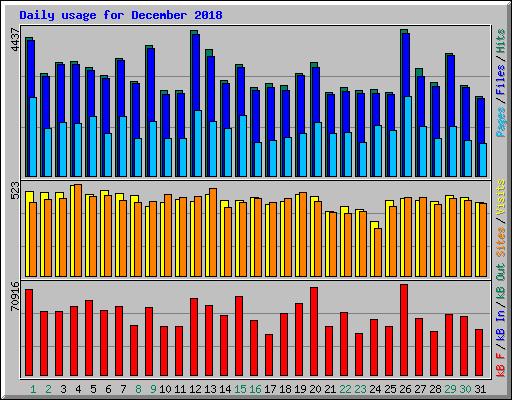Daily usage for December 2018
