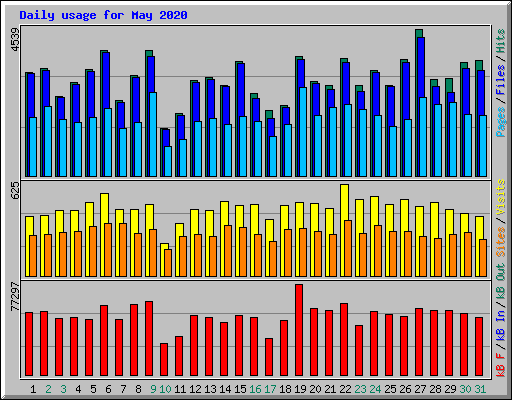 Daily usage for May 2020