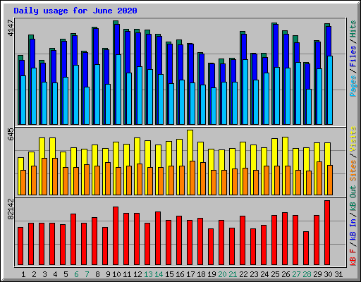 Daily usage for June 2020