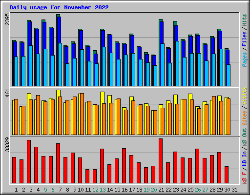 Daily usage for November 2022