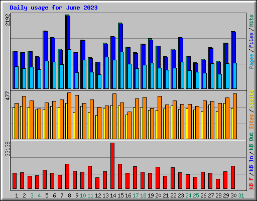 Daily usage for June 2023