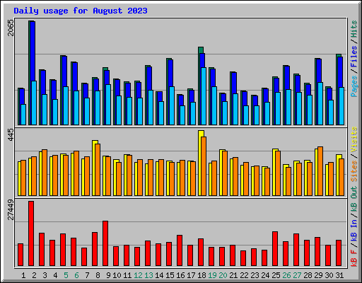 Daily usage for August 2023