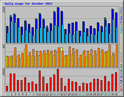 Daily usage for October 2023