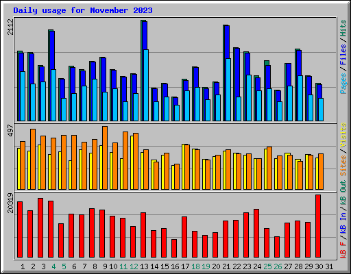 Daily usage for November 2023