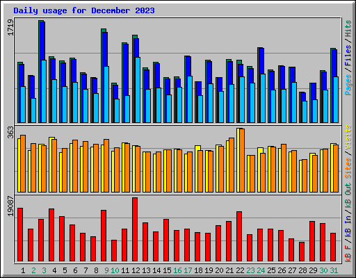 Daily usage for December 2023