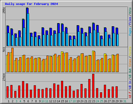 Daily usage for February 2024