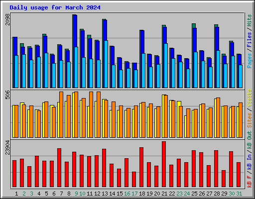 Daily usage for March 2024