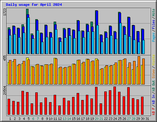 Daily usage for April 2024