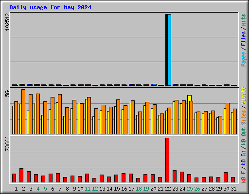 Daily usage for May 2024