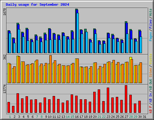 Daily usage for September 2024