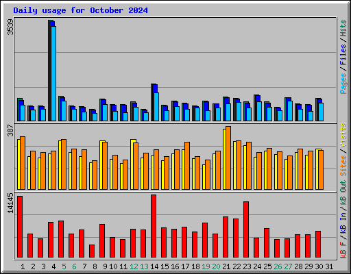 Daily usage for October 2024