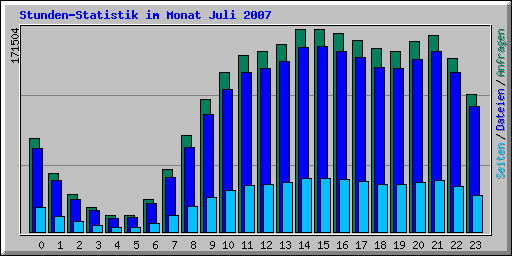 Stunden-Statistik im Monat Juli 2007