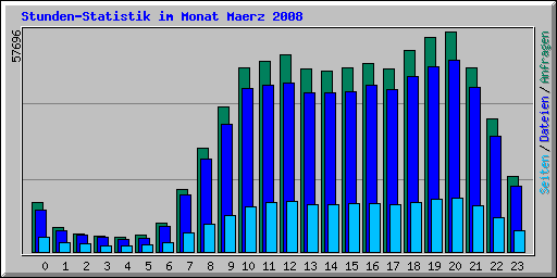 Stunden-Statistik im Monat Maerz 2008