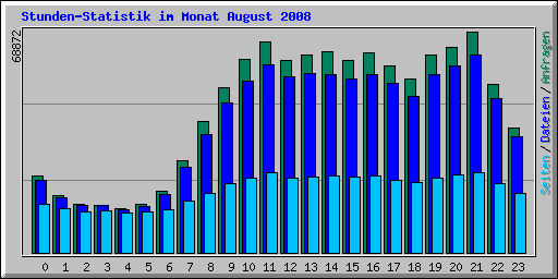 Stunden-Statistik im Monat August 2008