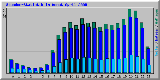 Stunden-Statistik im Monat April 2009