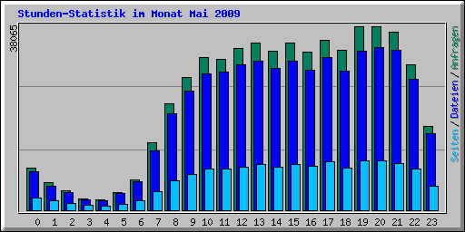 Stunden-Statistik im Monat Mai 2009