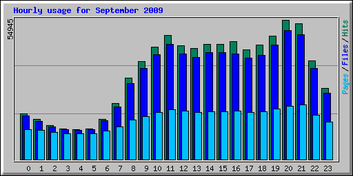 Hourly usage for September 2009