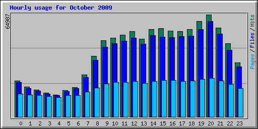 Hourly usage for October 2009