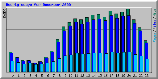 Hourly usage for December 2009