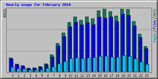 Hourly usage for February 2010